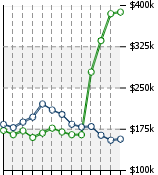 Home Value Graphic